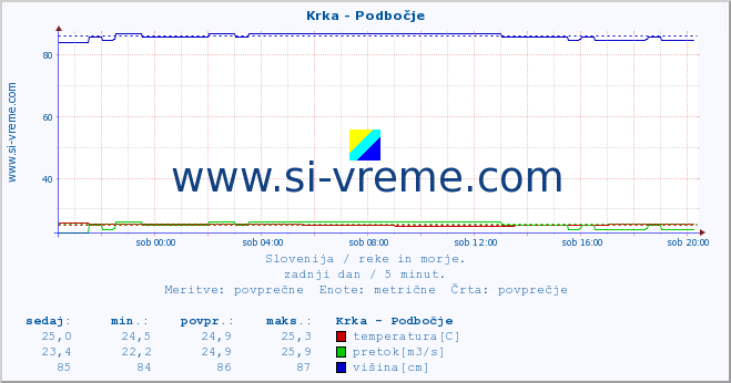 POVPREČJE :: Krka - Podbočje :: temperatura | pretok | višina :: zadnji dan / 5 minut.