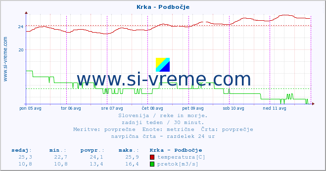 POVPREČJE :: Krka - Podbočje :: temperatura | pretok | višina :: zadnji teden / 30 minut.