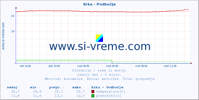 POVPREČJE :: Krka - Podbočje :: temperatura | pretok | višina :: zadnji dan / 5 minut.