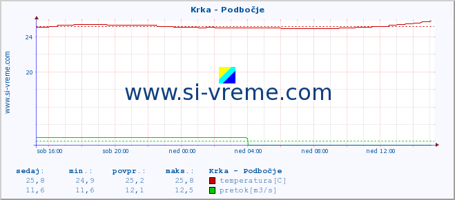 POVPREČJE :: Krka - Podbočje :: temperatura | pretok | višina :: zadnji dan / 5 minut.