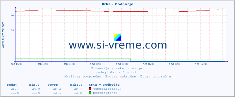 POVPREČJE :: Krka - Podbočje :: temperatura | pretok | višina :: zadnji dan / 5 minut.