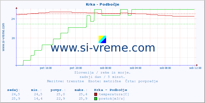 POVPREČJE :: Krka - Podbočje :: temperatura | pretok | višina :: zadnji dan / 5 minut.