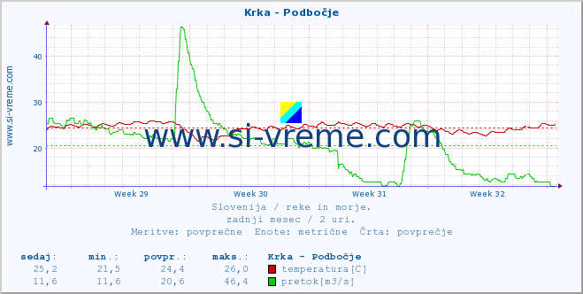 POVPREČJE :: Krka - Podbočje :: temperatura | pretok | višina :: zadnji mesec / 2 uri.