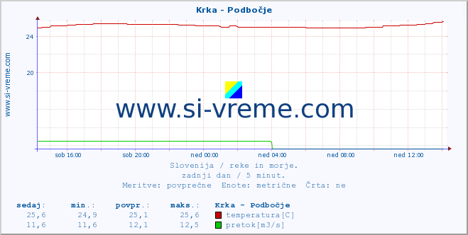 POVPREČJE :: Krka - Podbočje :: temperatura | pretok | višina :: zadnji dan / 5 minut.