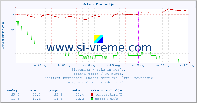 POVPREČJE :: Krka - Podbočje :: temperatura | pretok | višina :: zadnji teden / 30 minut.