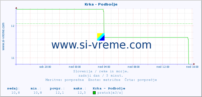 POVPREČJE :: Krka - Podbočje :: temperatura | pretok | višina :: zadnji dan / 5 minut.