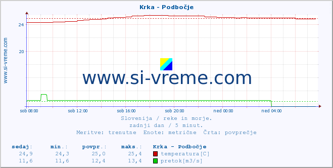 POVPREČJE :: Krka - Podbočje :: temperatura | pretok | višina :: zadnji dan / 5 minut.