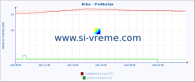 POVPREČJE :: Krka - Podbočje :: temperatura | pretok | višina :: zadnji dan / 5 minut.