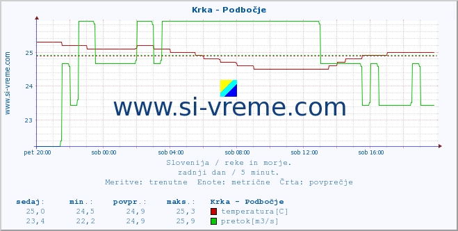 POVPREČJE :: Krka - Podbočje :: temperatura | pretok | višina :: zadnji dan / 5 minut.