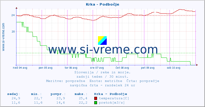 POVPREČJE :: Krka - Podbočje :: temperatura | pretok | višina :: zadnji teden / 30 minut.