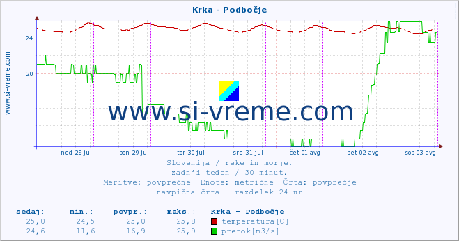 POVPREČJE :: Krka - Podbočje :: temperatura | pretok | višina :: zadnji teden / 30 minut.