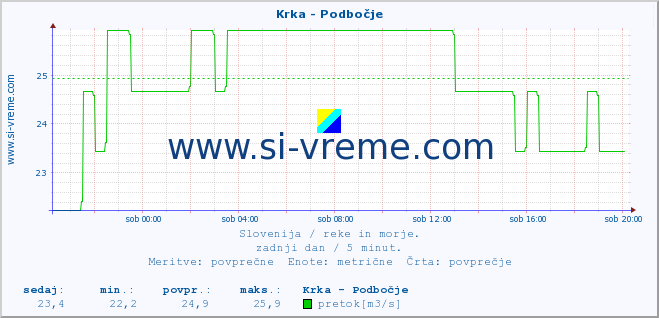 POVPREČJE :: Krka - Podbočje :: temperatura | pretok | višina :: zadnji dan / 5 minut.