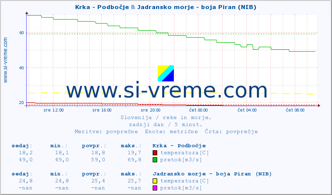 POVPREČJE :: Krka - Podbočje & Jadransko morje - boja Piran (NIB) :: temperatura | pretok | višina :: zadnji dan / 5 minut.