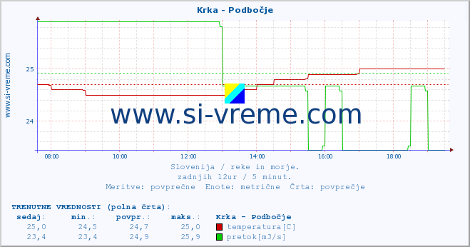 POVPREČJE :: Krka - Podbočje :: temperatura | pretok | višina :: zadnji dan / 5 minut.