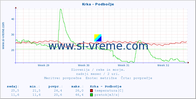 POVPREČJE :: Krka - Podbočje :: temperatura | pretok | višina :: zadnji mesec / 2 uri.