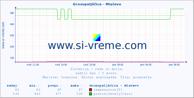 POVPREČJE :: Grosupeljščica - Mlačevo :: temperatura | pretok | višina :: zadnji dan / 5 minut.