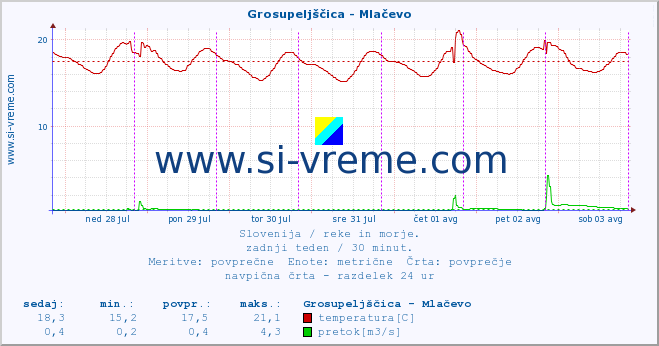 POVPREČJE :: Grosupeljščica - Mlačevo :: temperatura | pretok | višina :: zadnji teden / 30 minut.