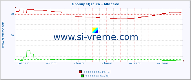 POVPREČJE :: Grosupeljščica - Mlačevo :: temperatura | pretok | višina :: zadnji dan / 5 minut.