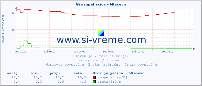 POVPREČJE :: Grosupeljščica - Mlačevo :: temperatura | pretok | višina :: zadnji dan / 5 minut.