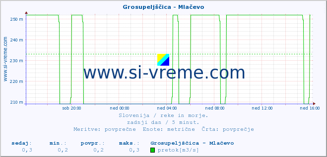 POVPREČJE :: Grosupeljščica - Mlačevo :: temperatura | pretok | višina :: zadnji dan / 5 minut.