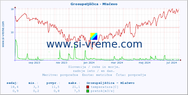 POVPREČJE :: Grosupeljščica - Mlačevo :: temperatura | pretok | višina :: zadnje leto / en dan.