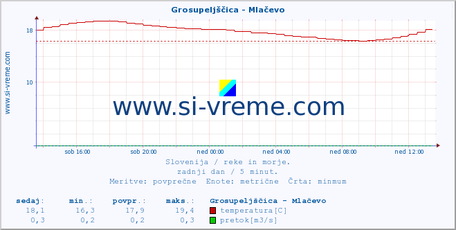 POVPREČJE :: Grosupeljščica - Mlačevo :: temperatura | pretok | višina :: zadnji dan / 5 minut.