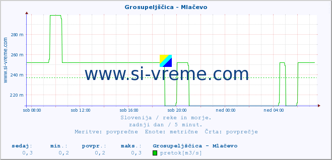 POVPREČJE :: Grosupeljščica - Mlačevo :: temperatura | pretok | višina :: zadnji dan / 5 minut.