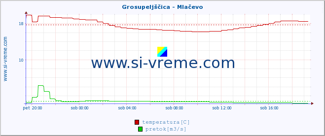 POVPREČJE :: Grosupeljščica - Mlačevo :: temperatura | pretok | višina :: zadnji dan / 5 minut.