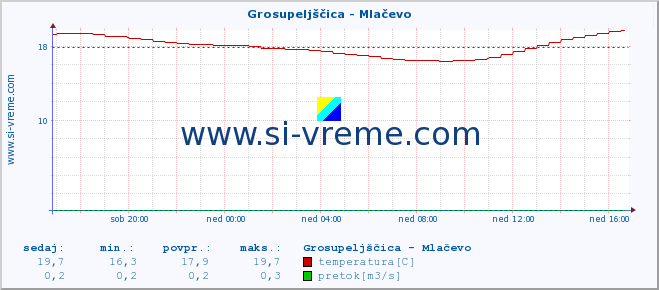 POVPREČJE :: Grosupeljščica - Mlačevo :: temperatura | pretok | višina :: zadnji dan / 5 minut.