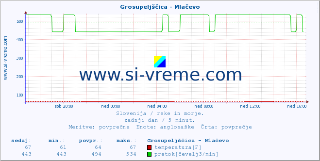 POVPREČJE :: Grosupeljščica - Mlačevo :: temperatura | pretok | višina :: zadnji dan / 5 minut.