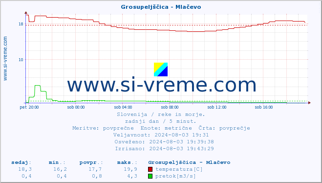 POVPREČJE :: Grosupeljščica - Mlačevo :: temperatura | pretok | višina :: zadnji dan / 5 minut.