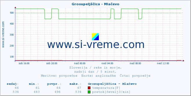 POVPREČJE :: Grosupeljščica - Mlačevo :: temperatura | pretok | višina :: zadnji dan / 5 minut.