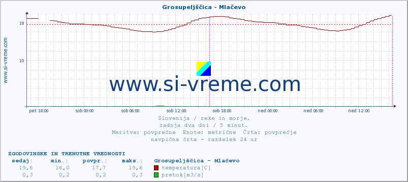 POVPREČJE :: Grosupeljščica - Mlačevo :: temperatura | pretok | višina :: zadnja dva dni / 5 minut.