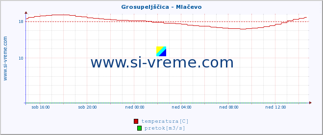 POVPREČJE :: Grosupeljščica - Mlačevo :: temperatura | pretok | višina :: zadnji dan / 5 minut.