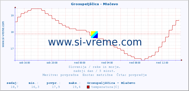 POVPREČJE :: Grosupeljščica - Mlačevo :: temperatura | pretok | višina :: zadnji dan / 5 minut.