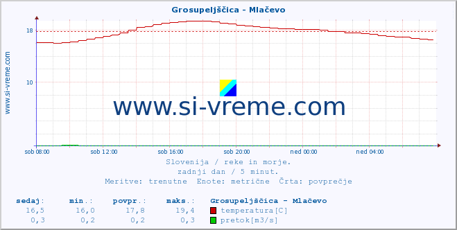 POVPREČJE :: Grosupeljščica - Mlačevo :: temperatura | pretok | višina :: zadnji dan / 5 minut.