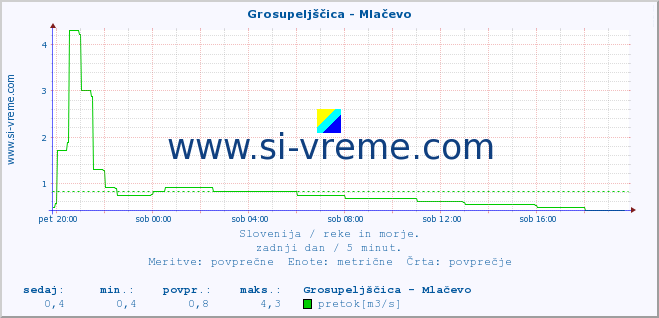 POVPREČJE :: Grosupeljščica - Mlačevo :: temperatura | pretok | višina :: zadnji dan / 5 minut.