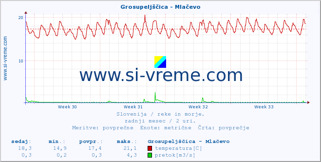 POVPREČJE :: Grosupeljščica - Mlačevo :: temperatura | pretok | višina :: zadnji mesec / 2 uri.