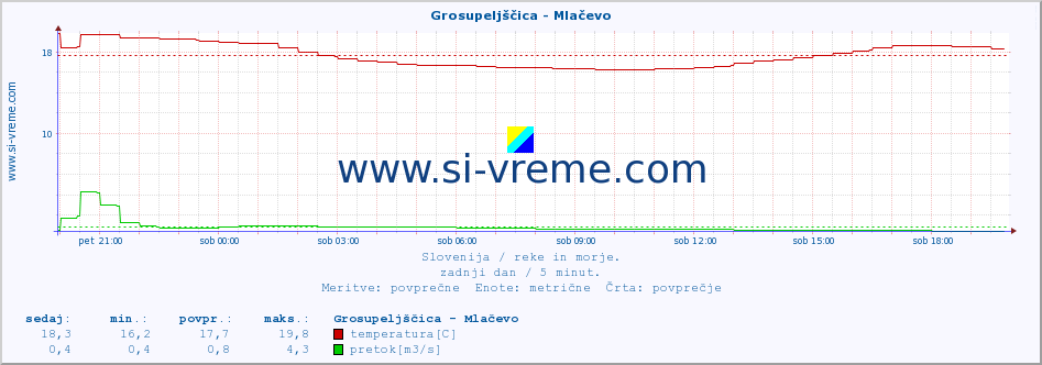 POVPREČJE :: Grosupeljščica - Mlačevo :: temperatura | pretok | višina :: zadnji dan / 5 minut.