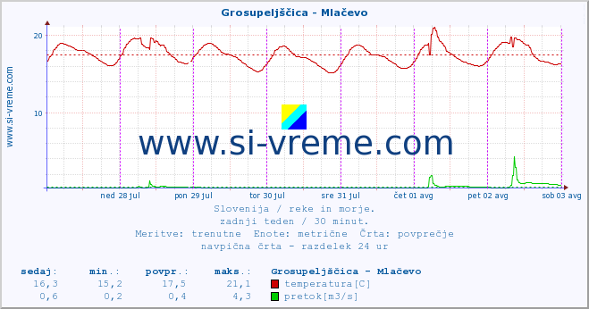 POVPREČJE :: Grosupeljščica - Mlačevo :: temperatura | pretok | višina :: zadnji teden / 30 minut.