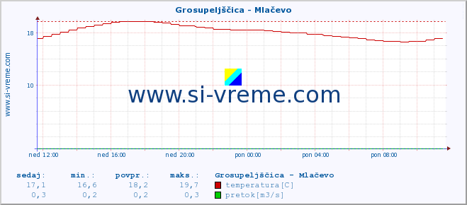 POVPREČJE :: Grosupeljščica - Mlačevo :: temperatura | pretok | višina :: zadnji dan / 5 minut.