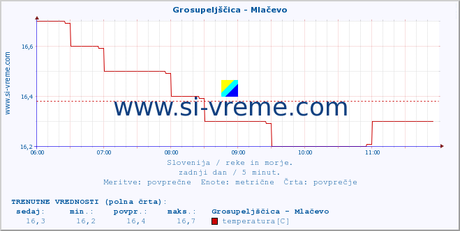 POVPREČJE :: Grosupeljščica - Mlačevo :: temperatura | pretok | višina :: zadnji dan / 5 minut.