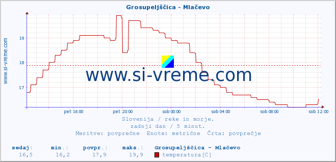 POVPREČJE :: Grosupeljščica - Mlačevo :: temperatura | pretok | višina :: zadnji dan / 5 minut.