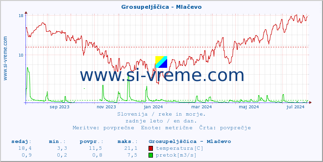 POVPREČJE :: Grosupeljščica - Mlačevo :: temperatura | pretok | višina :: zadnje leto / en dan.