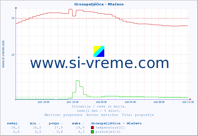 POVPREČJE :: Grosupeljščica - Mlačevo :: temperatura | pretok | višina :: zadnji dan / 5 minut.