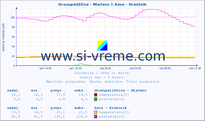 POVPREČJE :: Grosupeljščica - Mlačevo & Sava - Hrastnik :: temperatura | pretok | višina :: zadnji dan / 5 minut.