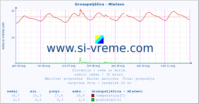 POVPREČJE :: Grosupeljščica - Mlačevo :: temperatura | pretok | višina :: zadnji teden / 30 minut.