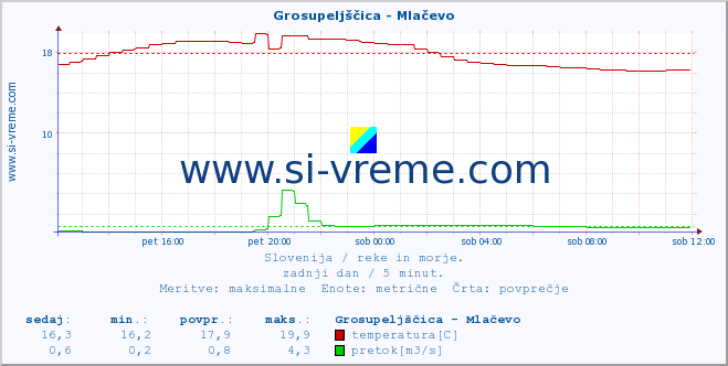 POVPREČJE :: Grosupeljščica - Mlačevo :: temperatura | pretok | višina :: zadnji dan / 5 minut.