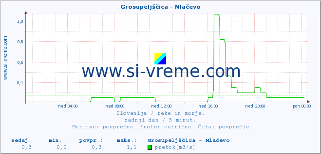 POVPREČJE :: Grosupeljščica - Mlačevo :: temperatura | pretok | višina :: zadnji dan / 5 minut.