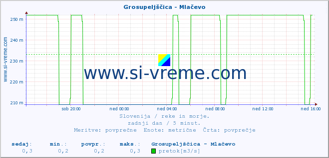 POVPREČJE :: Grosupeljščica - Mlačevo :: temperatura | pretok | višina :: zadnji dan / 5 minut.